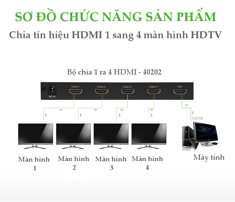 Bộ chia cổng HDMI 1 ra 4 Hỗ trợ full HD, 4K*2K@30Hz Chính hãng Ugreen 40202 Cao cấp