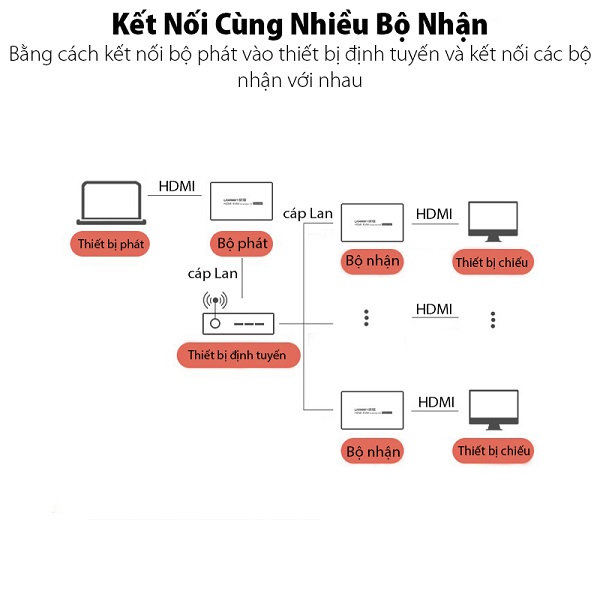 Bộ phát  HDMI + USB qua cáp mạng 150M Cat5e,Cat6 Ugreen 60323 (Transmitter) cao cấp