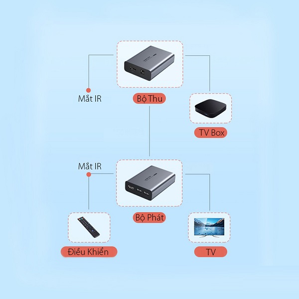 Bộ phát  HDMI + USB qua cáp mạng 150M Cat5e,Cat6 Ugreen 60323 (Transmitter) cao cấp