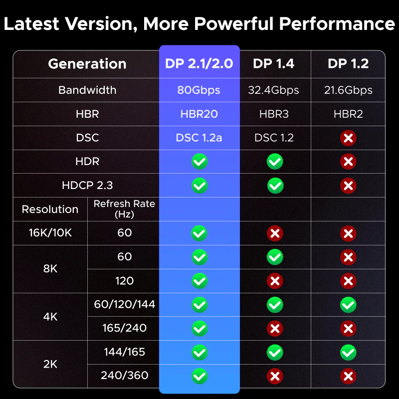 Cáp DisplayPort góc phải dài 1m UGREEN 85741 16K @ 60Hz 80Gbps DP 2.1 Dây 8K @ 240Hz 4K @ 240Hz