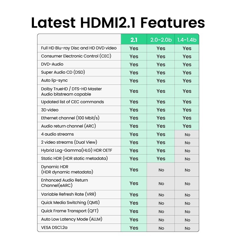 Cáp HDMI 2.1 dài 0,5M 8K@60Hz 48Gbps hỗ trợ HDR eARC Ugreen 40493 cao cấp