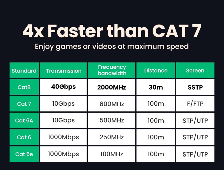 Cáp mạng Cat8 dài 15M Ugreen 30799 cao cấp