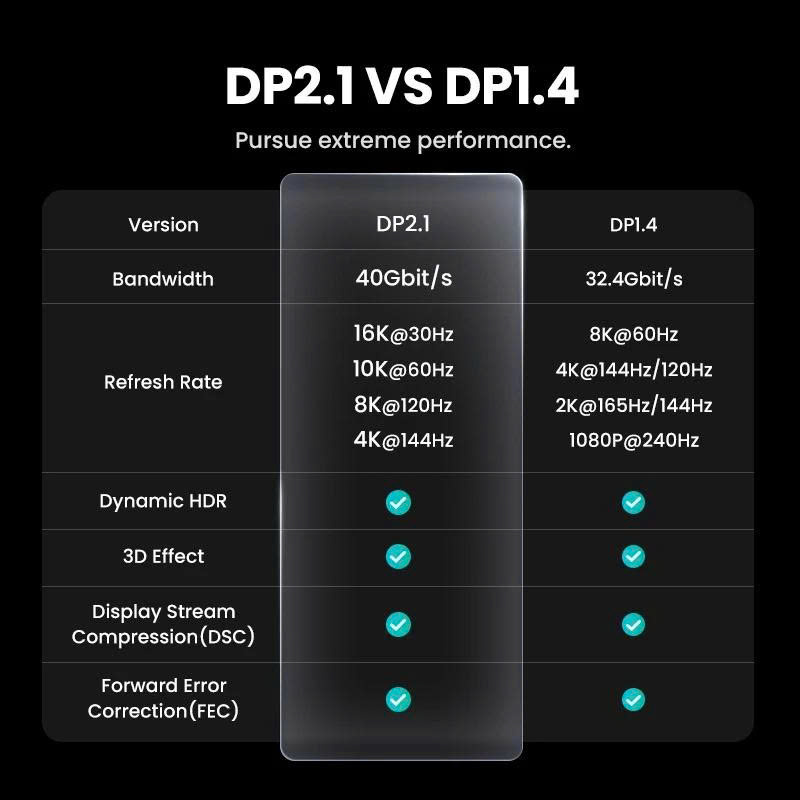 Cáp UGREEN DP 16K 30Hz USB-C sang DP2.1 25864 UltraHD hỗ trợ 3D, HDCP, HDR, Dolby 40Gbs