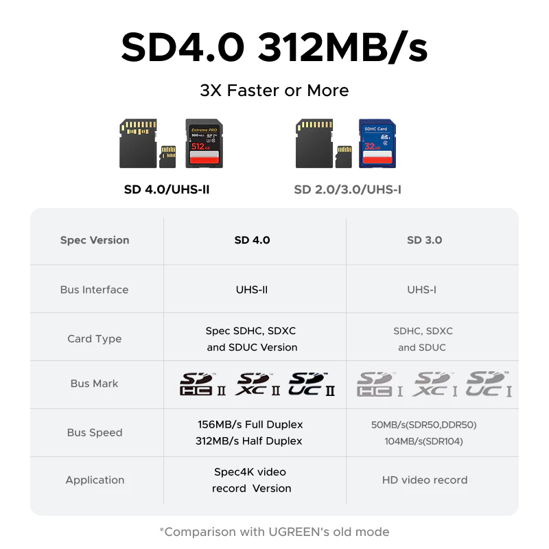 Đầu Đọc Thẻ UGREEN 65095 CM898 Type-C Magnetic 3in1, cảm ứng từ