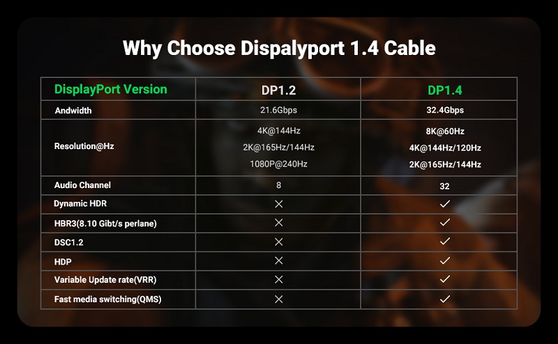 Dây, Cáp Displayport 1.4 dài 1,5m hỗ trợ 8K@60Hz chính hãng Ugreen 80391 cao cấp