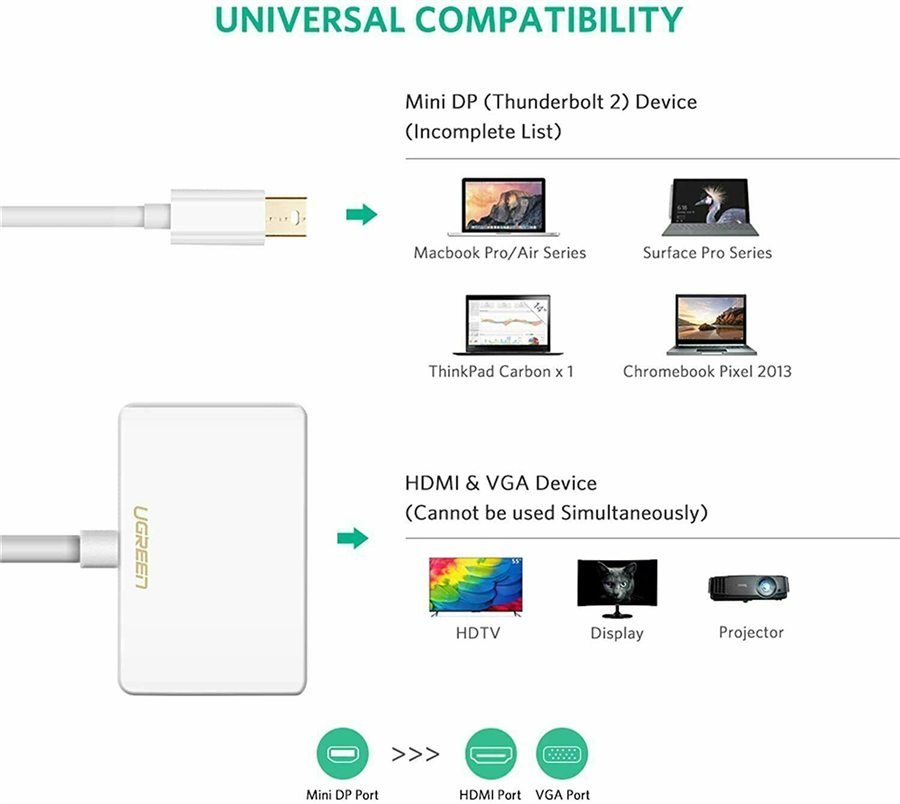 Ugreen 10427, Cáp chuyển đổi Mini Displayport to HDMI và VGA Cao Cấp