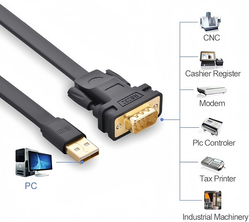 Ugreen 20206 cáp tín hiệu chuyển đổi USB 2.0 sang com RS232 dài 1M dáng dẹt cao cấp