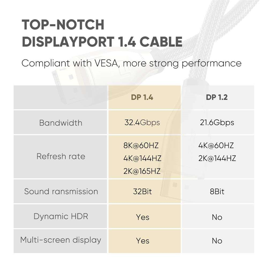 Ugreen 20415, Cáp Displayport 3M  hỗ trợ HD 1080p, 4K*2K Cao Cấp