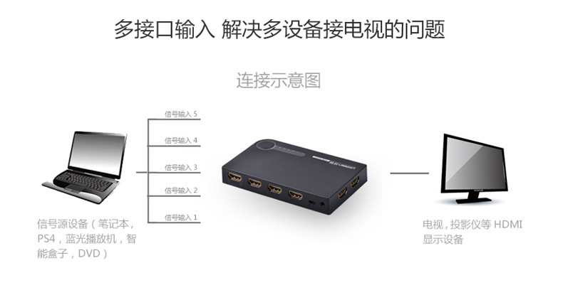 Ugreen 20639, Bộ gộp HDMI 5 ra 1 hỗ trợ 4Kx2K@30Hz Cao Cấp Chính Hãng