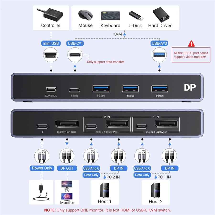 UGREEN 25962 Công tắc KVM DisplayPort 2 In 1 Out Chính Hãng - Chia Sẻ Màn Hình, Chuột, Bàn Phím