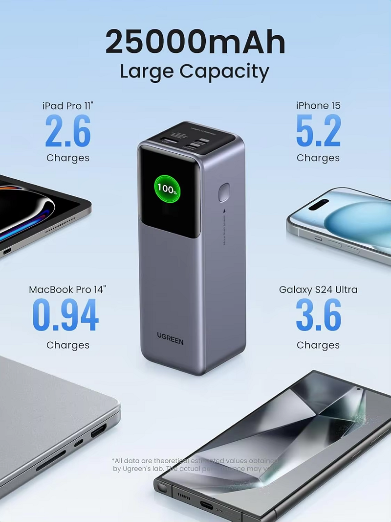 UGREEN 35525B Pin dự phòng Sạc nhanh Nexode 25000mAh 200W , USB C chính hãng