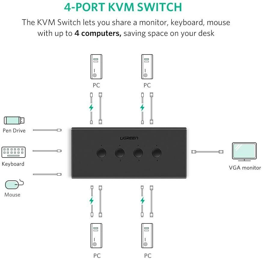 Ugreen 50280, Bộ Chuyển KVM 4 PC Sang 1 Màn Hình Cao Cấp Chính Hãng