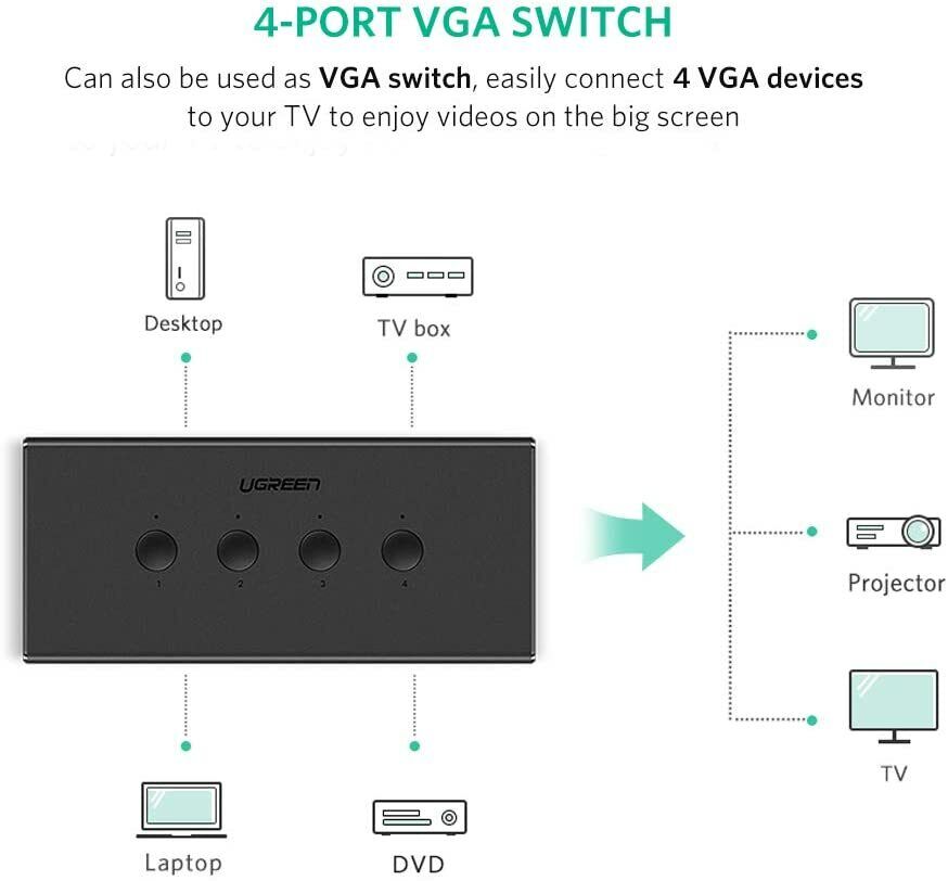 Ugreen 50280, Bộ Chuyển KVM 4 PC Sang 1 Màn Hình Cao Cấp Chính Hãng