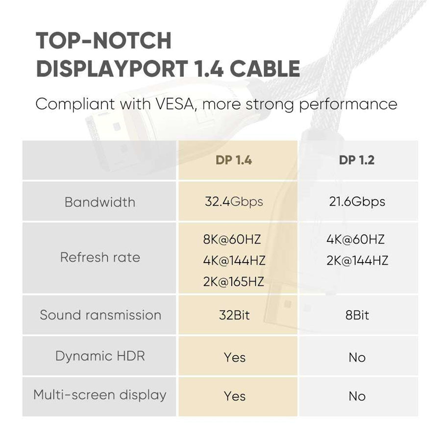 Ugreen 60842, Cáp Displayport 1.4 dài 5m 8K*2K 60Hz Cao Cấp