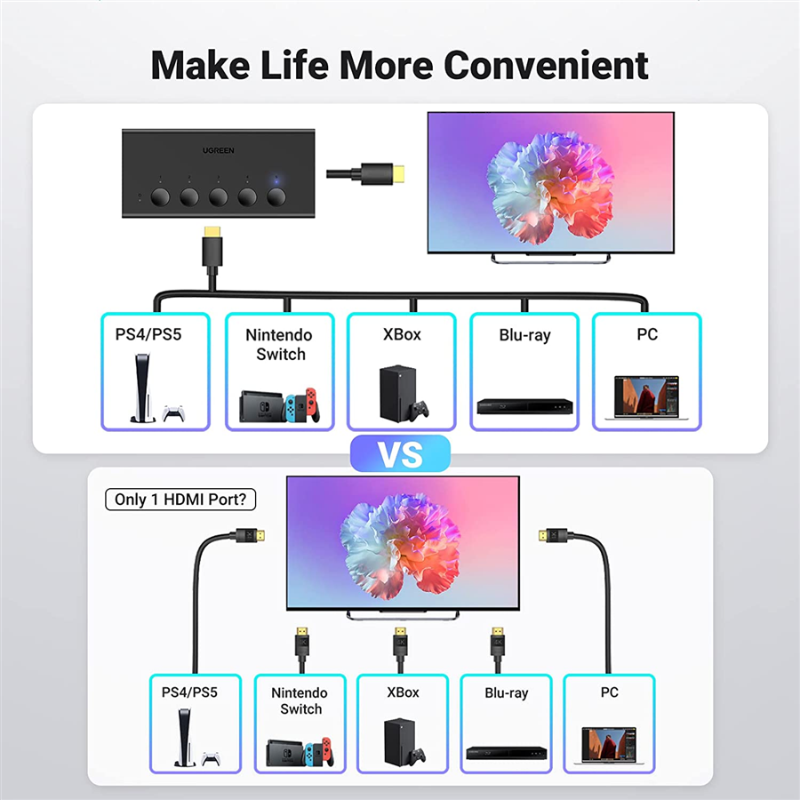 Ugreen 90512, Bộ gộp HDMI chuẩn 2.0 5 vào 1 ra hỗ trợ 4K 60Hz cao cấp chính hãng