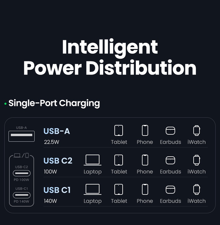 Ugreen Bộ Sạc Nhanh USB 140W Cho Macbook iPhone 13 12 11 CD289 90548