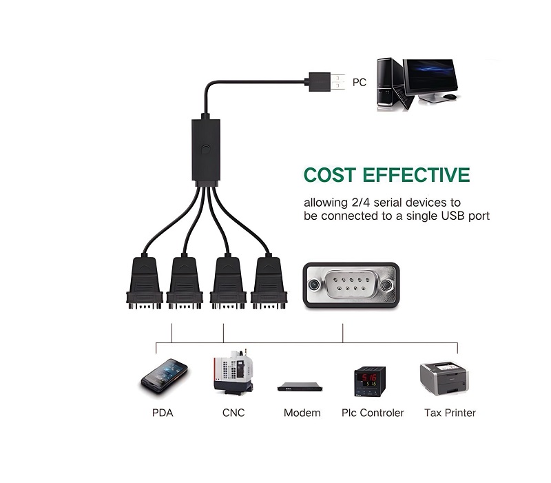 Ugreen 30770 cáp chuyển USB 2.0 tới 4 Com RS232 dài 1.5M cao cấp